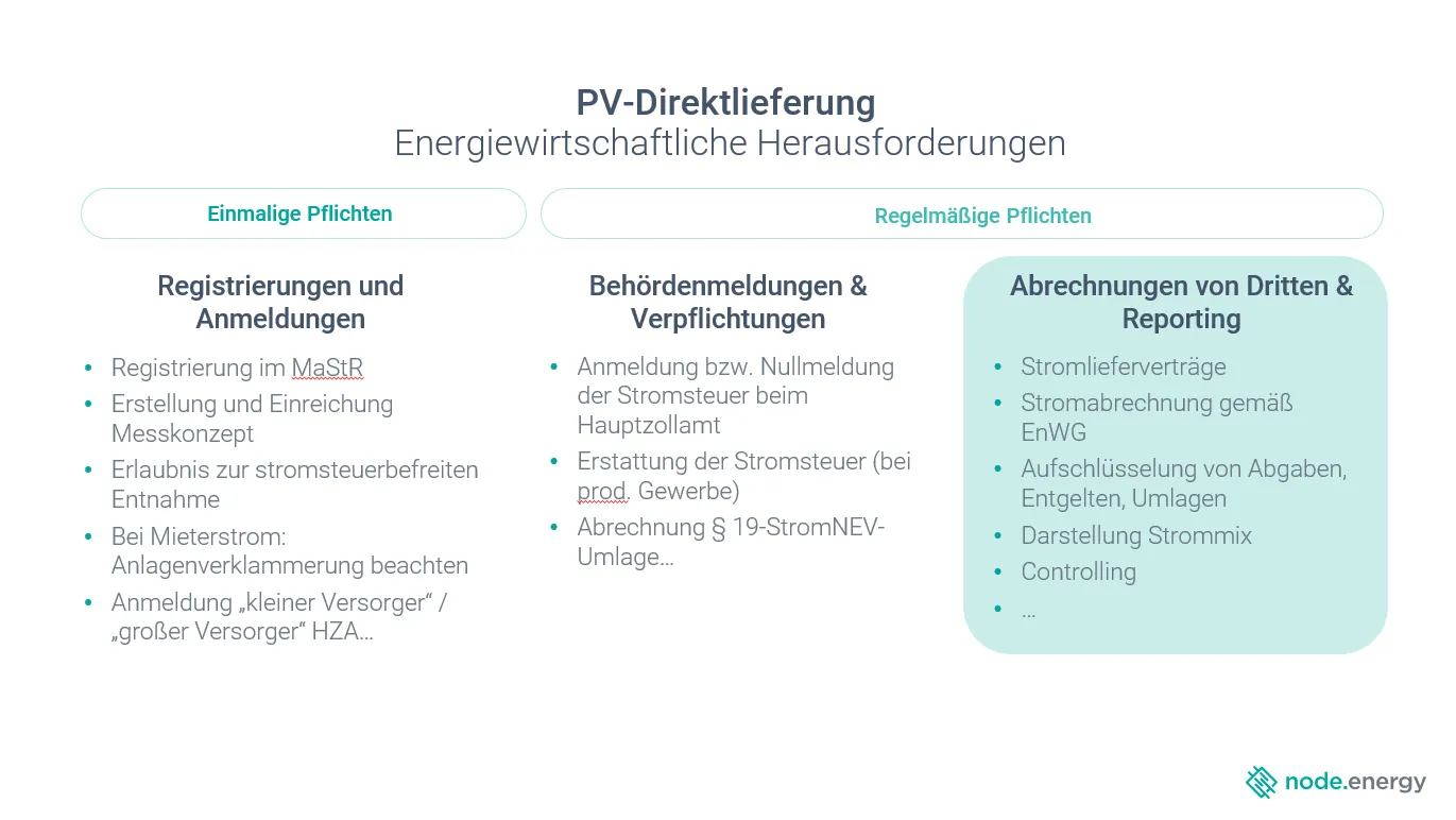Übersicht der Pflichten von Solaranalgenbetreibern, die Strom an Dritte verkaufen. Keine Gewähr auf Vollständigkeit.