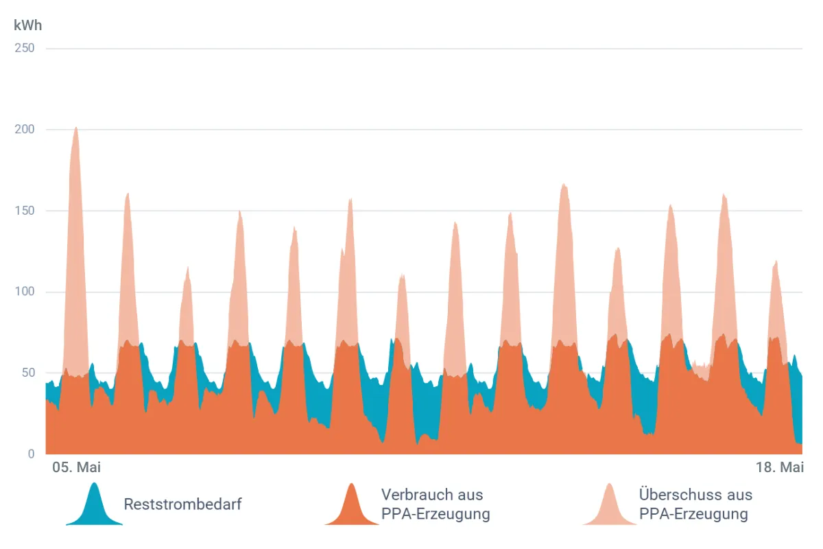 Stromverbrauch eines Rechenzentrum vom 15. bis zum 18. Mail im Vergleich mit der Stromerzeugung von Wind- und Solaranlagen.