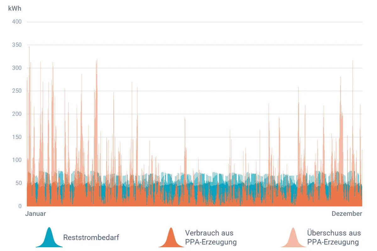 Jahresvergleich des Stromverbrauches des G3-SLP mit der Stromerzeugung von Solar- und Windkraftanlagen.