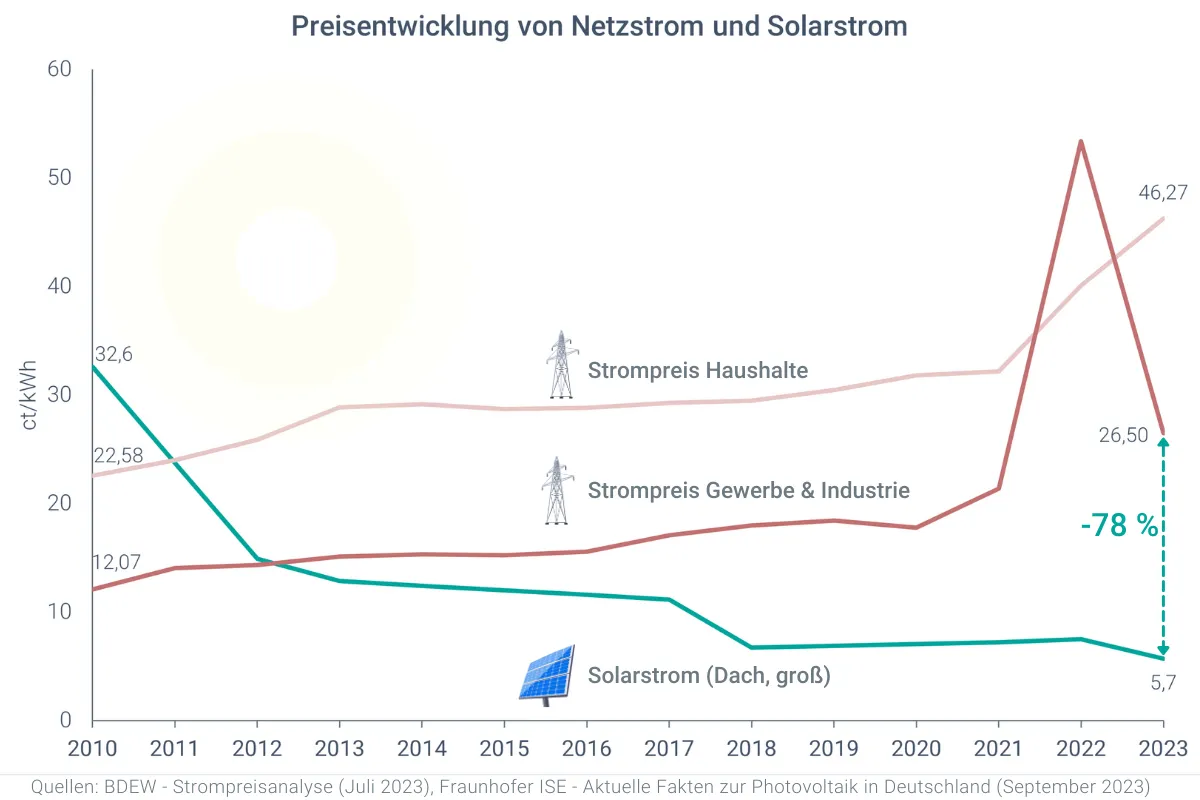 Entwicklung der Kosten von Netzstrom und Solarstromerzeugung. Grafik basiert auf den Daten der BDEW Strompreisanalyse 2022 und der Studie zu den Gestehungskosten für Strom aus erneuerbaren Energien des Fraunhofer-Institut für Solare Energiesysteme IS