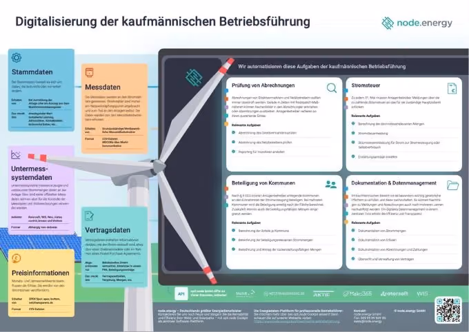 Digitalisierung der kaufmännischen Betriebsführung