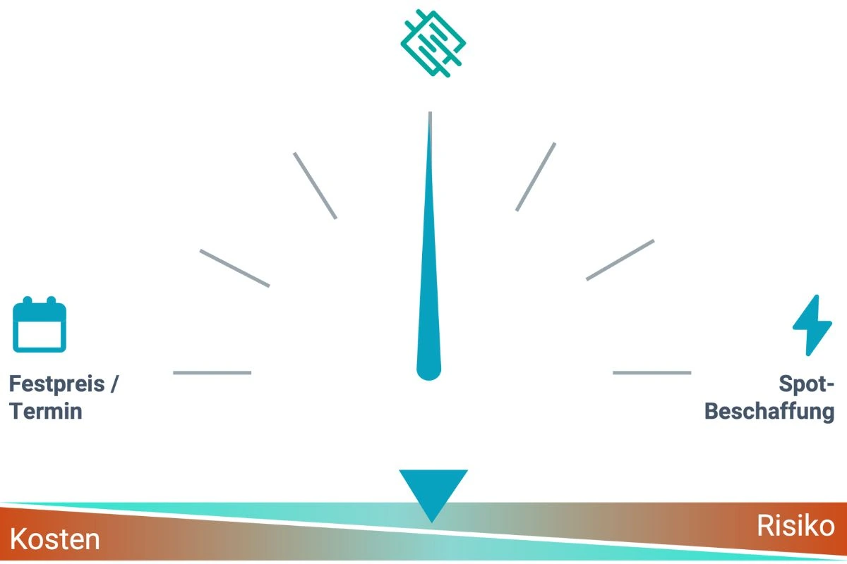 Eine grafische Darstellung der Vorteile eines PPAs von node.energy.