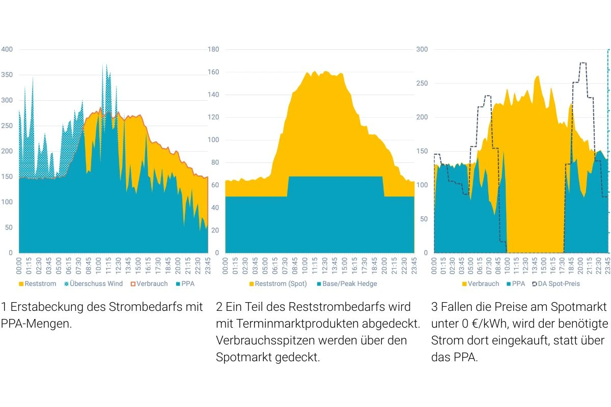 Eine grafische Darstellung, die zeigt, in welchen Schritten der Strombedarf geeckt wird.