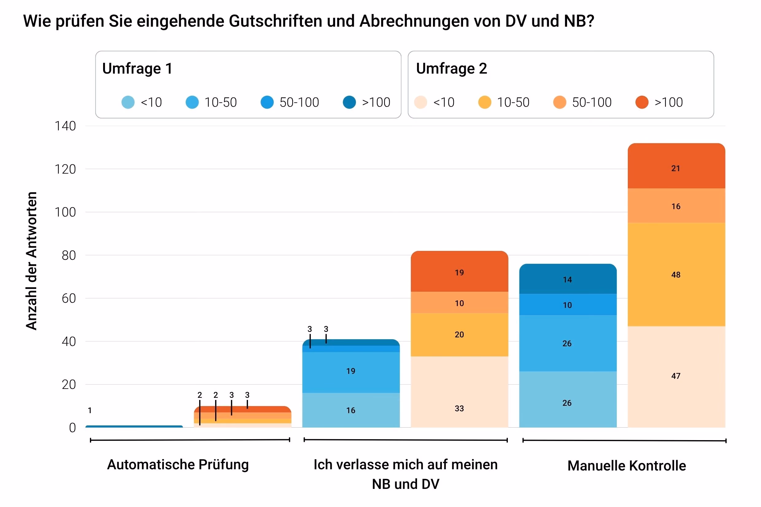 In zwei Web-Seminaren fragten wir die Teilnehmer, ob und wie sie die Abrechnungen der Netzbetreiber und Direktvermarkter prüfen. Die einheitliche Verteilung der Antworten in beiden Umfragen bestätigte unsere Annahme, dass eine automatisierte Lösung für die Prüfung noch nicht existiert.