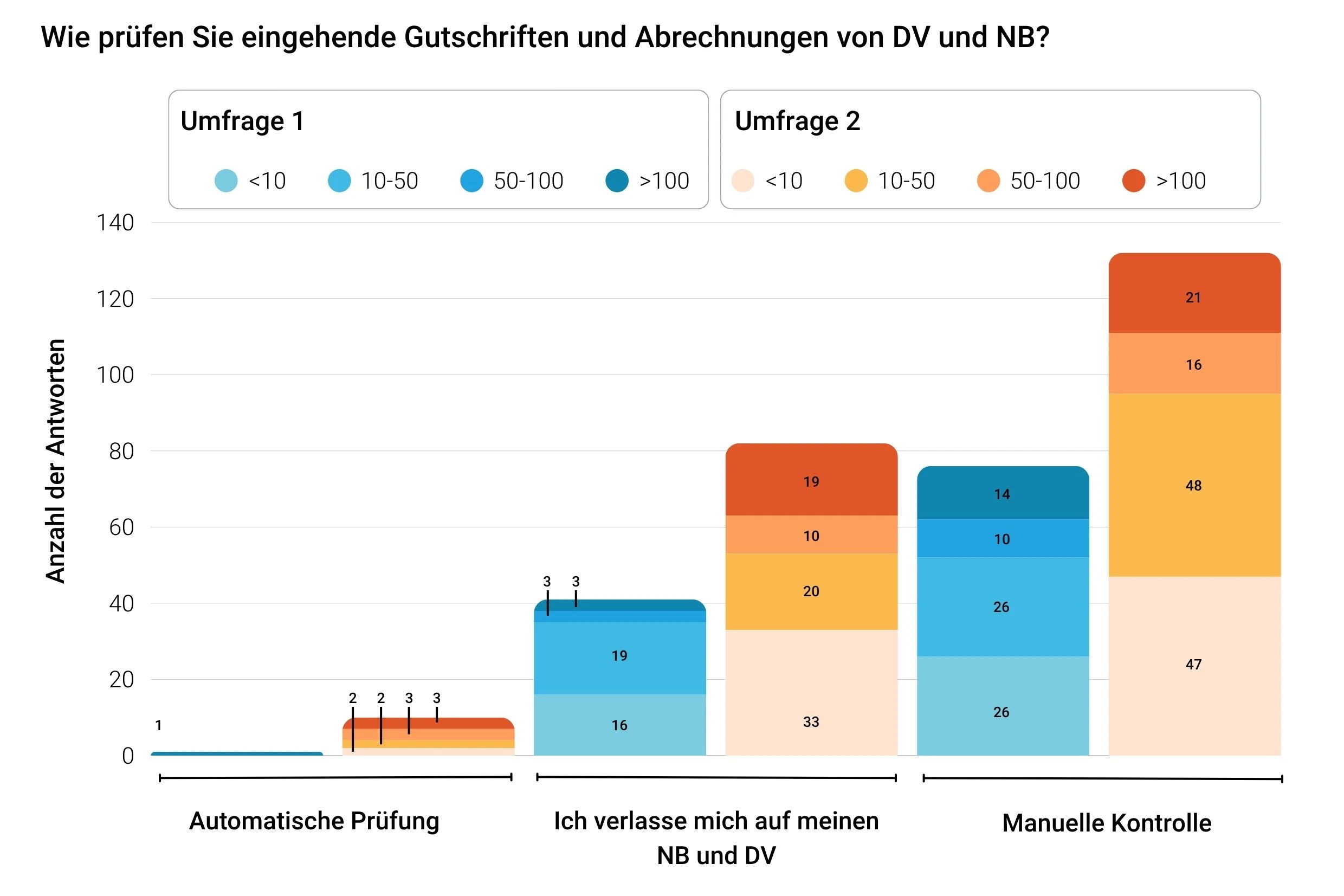 In zwei Web-Seminaren fragten wir die Teilnehmer, ob und wie sie die Abrechnungen der Netzbetreiber und Direktvermarkter prüfen. Die einheitliche Verteilung der Antworten in beiden Umfragen bestätigte unsere Annahme, dass eine automatisierte Lösung für die Prüfung noch nicht existiert.