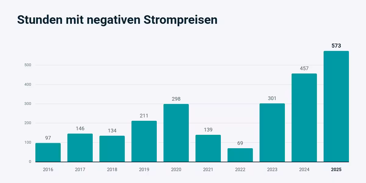 Stunden mit negativen Strompreisen