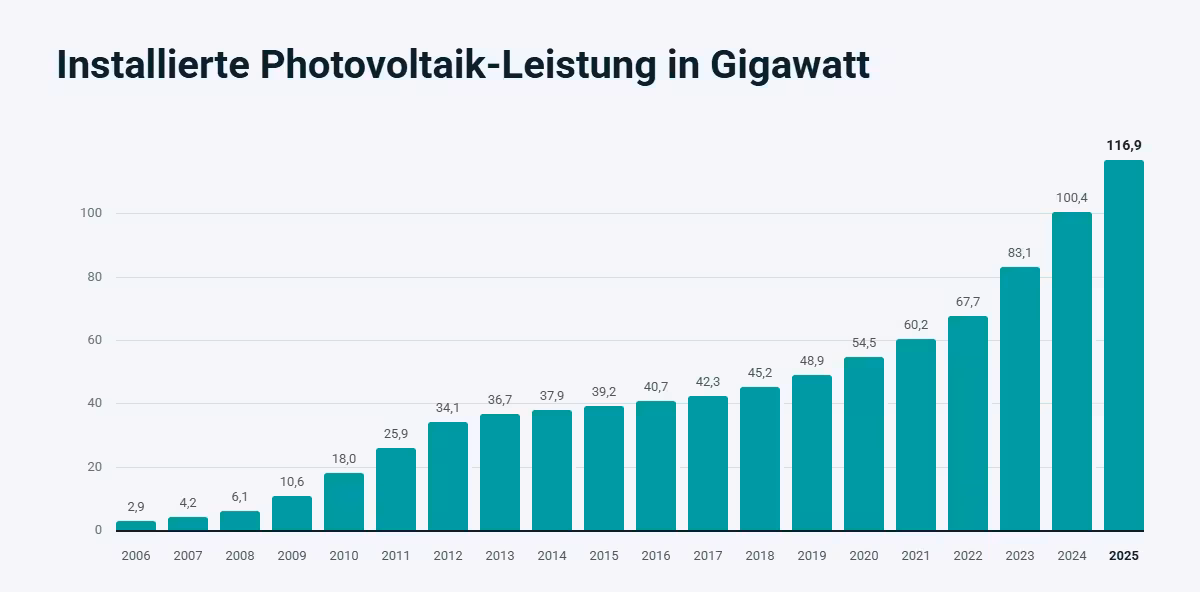 Installierte PV-Leistung in Deutschland 2006-2025