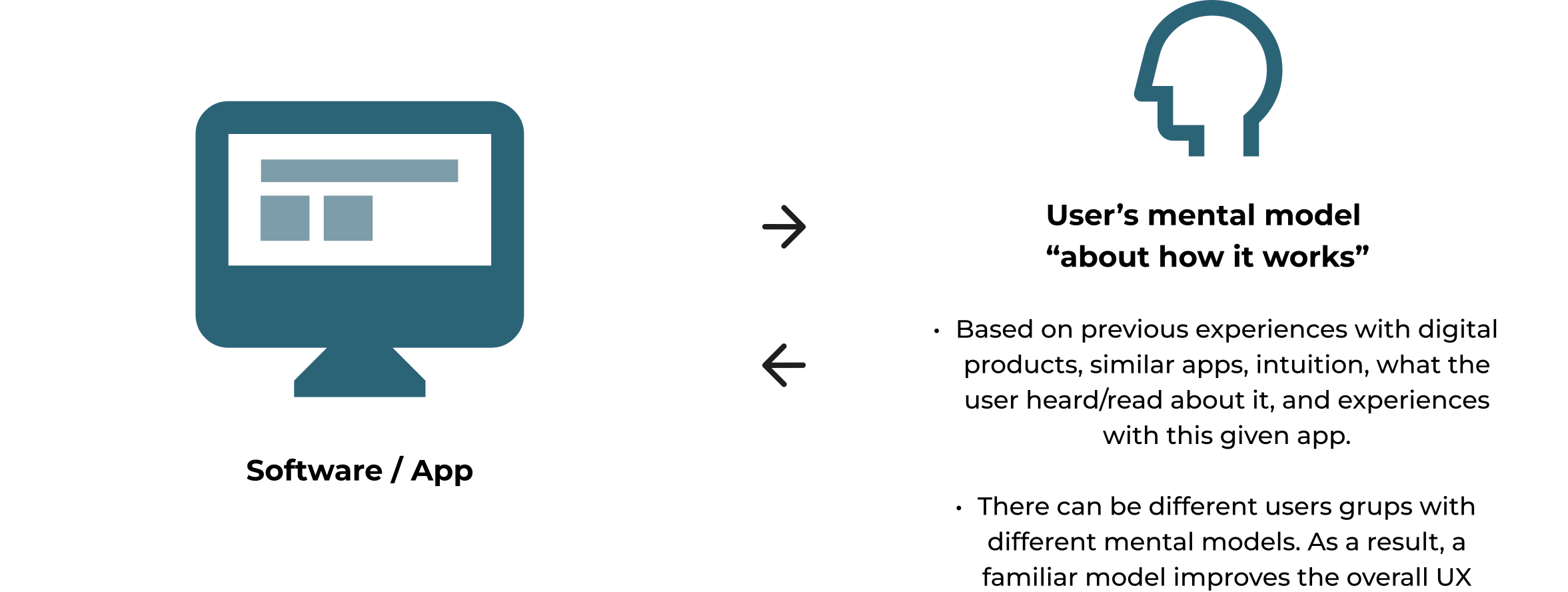 A comparision of Software / App and User's mental model