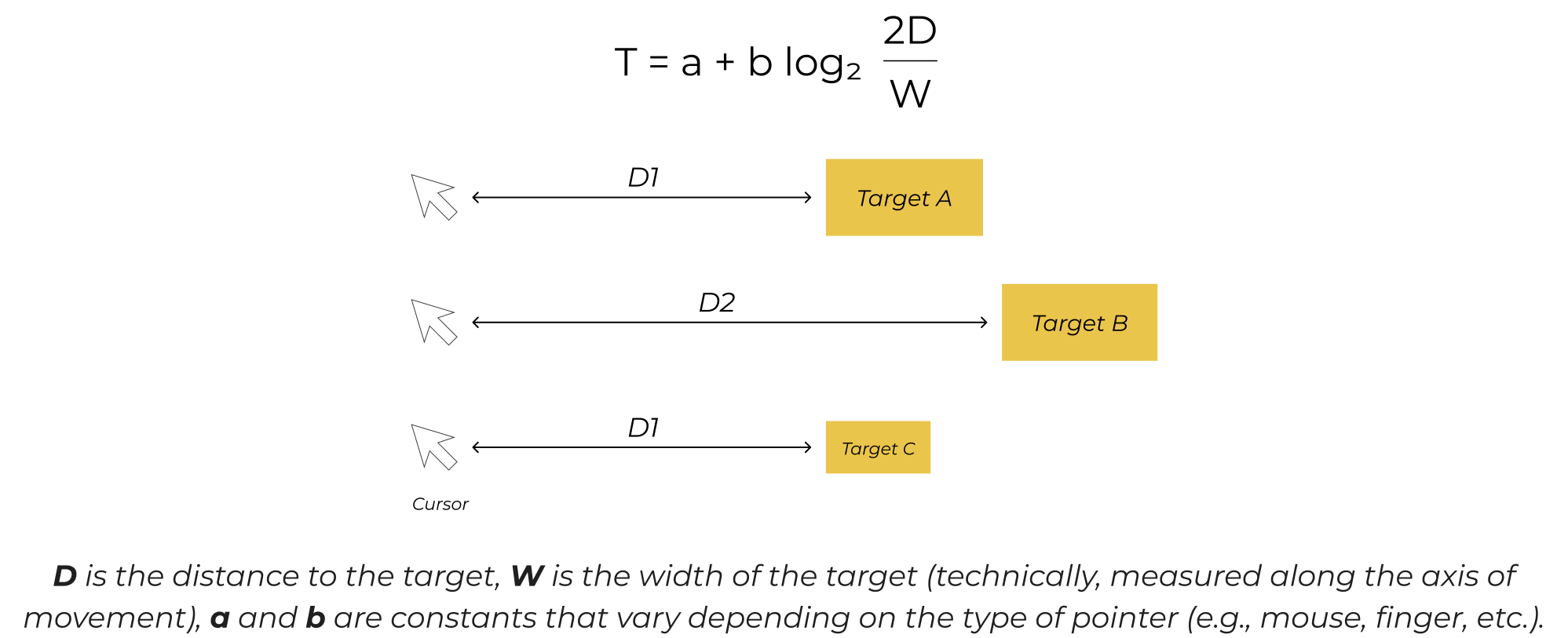  Three mouse pointers move towards three different targets labeled A, B, and C, demonstrating how Fitts's Law works