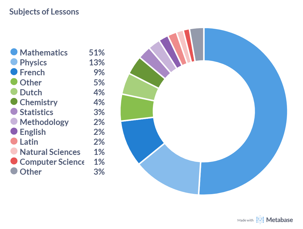 Bar chart showing the distribution of tutoring sessions by subject on the Eduvik platform during the 2024–2025 school year. Math accounts for 51%, followed by physics (13%) and French (9%), with additional demand for English, Dutch, chemistry, study skills, Latin, and statistics.