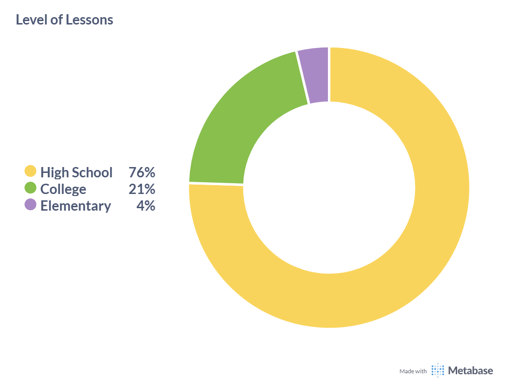 Pie chart illustrating the distribution of tutoring sessions by educational level on Eduvik in the 2024–2025 school year. Over 75% of lessons are for secondary school students, with the rest split between primary school, higher education, and adults.