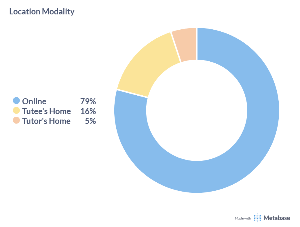 Donut chart showing how tutoring sessions on Eduvik were delivered in 2024–2025. 80% of lessons were online, while 20% took place in person or hybrid formats.