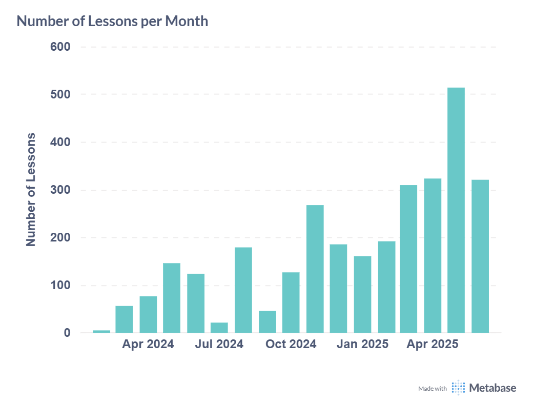  Line graph displaying the number of tutoring sessions per month on Eduvik in the 2024–2025 school year. Peaks are seen in November, March, April, and May, with May being the busiest month with over 500 lessons.
