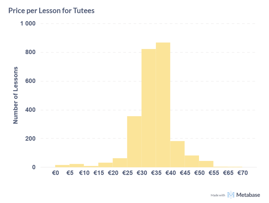Bar chart illustrating the average earnings per lesson for tutors on Eduvik in the 2024–2025 school year. The majority of tutors earned around €25 per hour after fees and VAT.