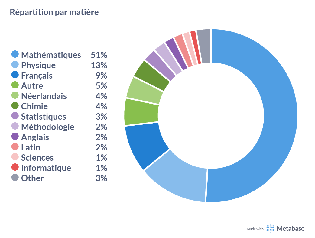 Diagramme montrant la répartition des cours particuliers par matière sur la plateforme Eduvik durant l’année scolaire 2024-2025.