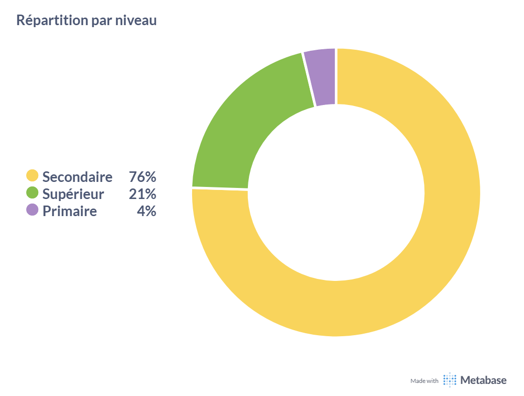 Graphique représentant la distribution des cours particuliers par niveau d’enseignement sur Eduvik pour l’année scolaire 2024-2025.