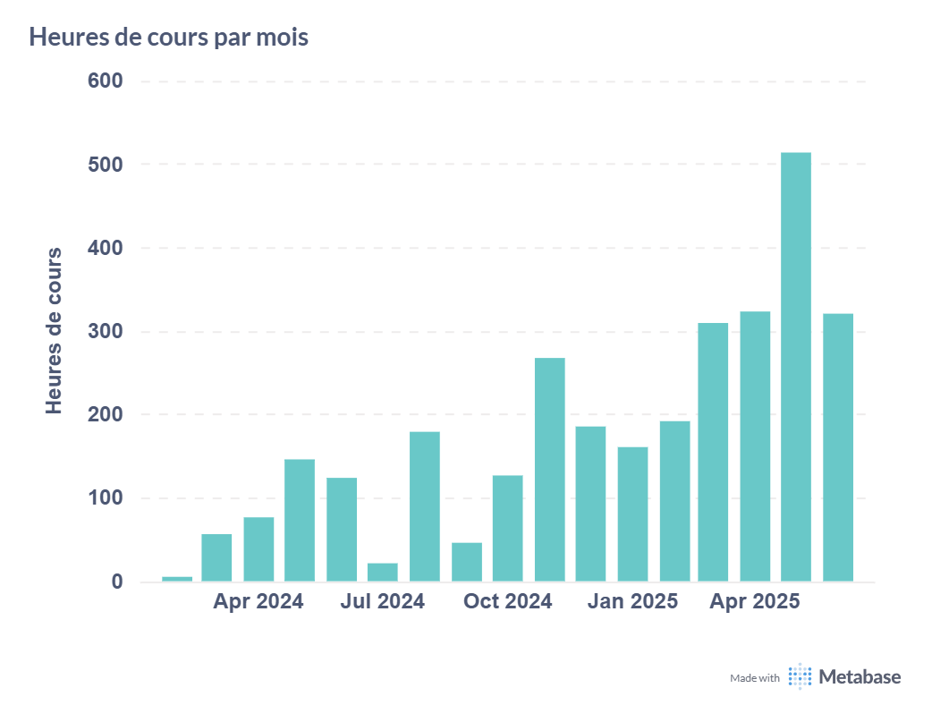 Graphique linéaire présentant le nombre de leçons données chaque mois sur la plateforme Eduvik en 2024-2025.