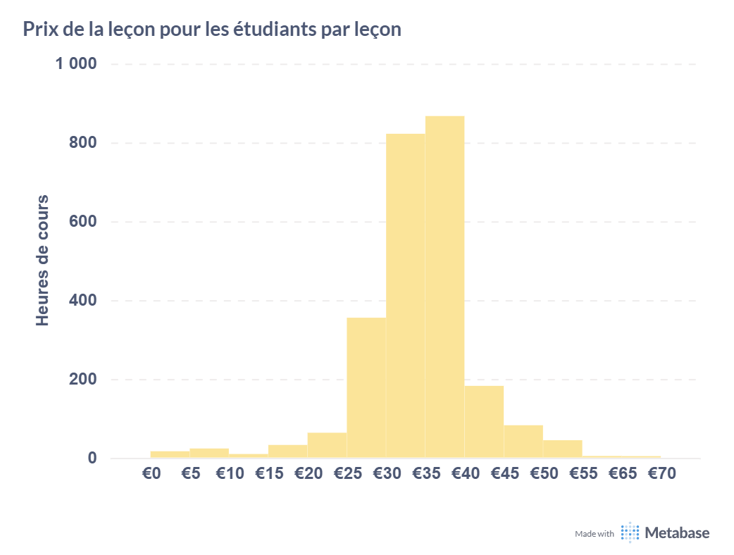 Diagramme illustrant la répartition des tarifs payés par les étudiants par cours sur Eduvik pour l’année scolaire 2024-2025.