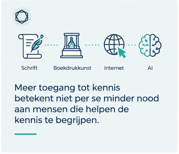 Tijdlijn van schrift en boekdrukkunst via het internet naar AI, die toont hoe kennis steeds toegankelijker wordt.