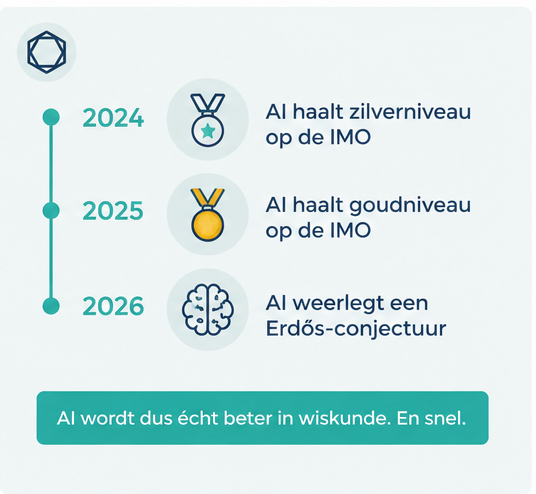 Tijdlijn met AI-mijlpalen in wiskunde van zilverniveau op de IMO in 2024 tot een door AI weerlegde Erdős-conjectuur in 2026.