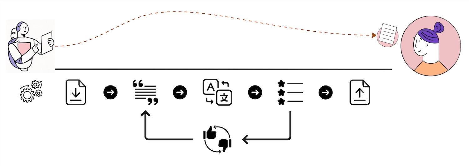 OneSky Localization Agent combines multi-agent AI with human touch to achieve 100% accuracy, delivering the best of both worlds.