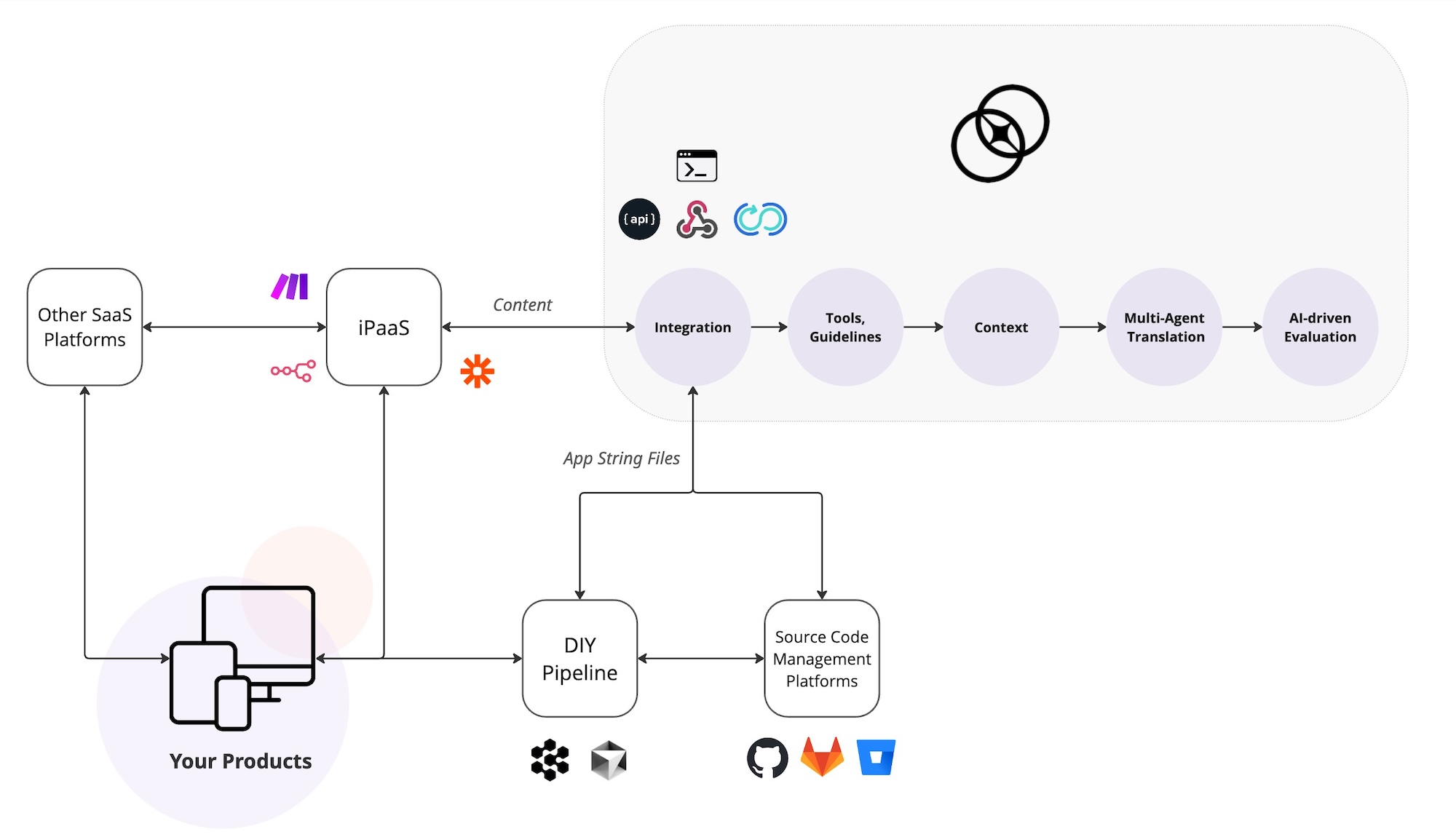 Upstream and Downstream: OneSky Localization Agent