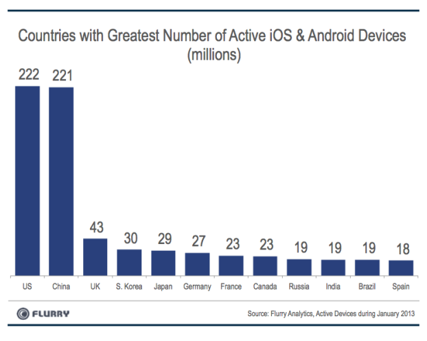 Countries with greatest number of active iOS & android devices (smartphones and tablets)