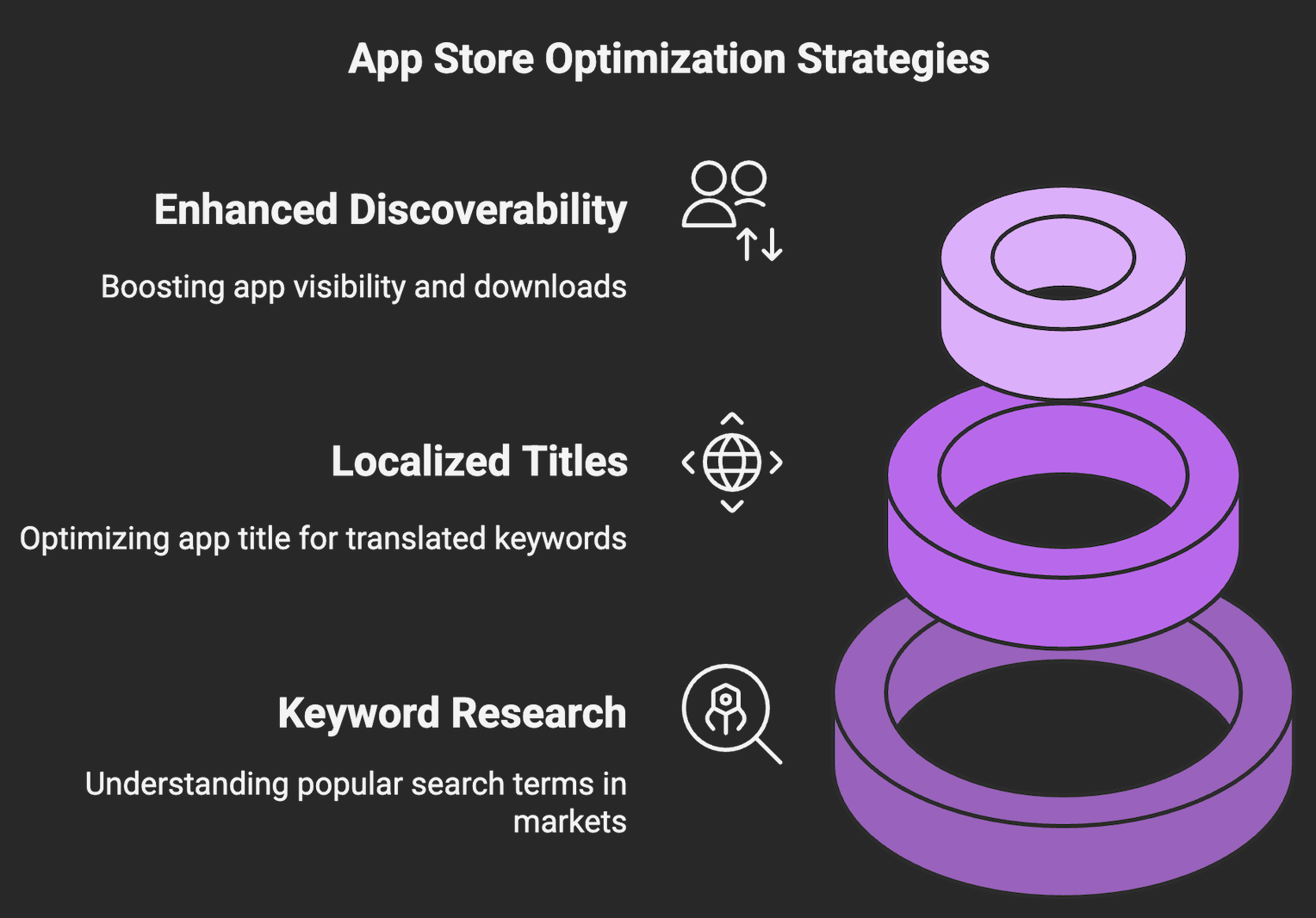 App Store Optimization (ASO)To unlock the full potential of your app’s presence in the app store, optimizing for search is essential.App Store Optimization (ASO) involves fine-tuning critical elements—such as your app title, keywords, and descriptions—to enhance discoverability among potential users.Key ASO Strategies:Keyword Research: Dive deep into understanding the most popular search terms in each market. This research lays the groundwork for a successful app store listing.Localized App Titles and Descriptions: Once you’ve gathered your keywords, ensure that your app's title and description are not only translated but also optimized for these terms. Tailoring your content will help your app rank higher in search results and catch the attention of users.By implementing strong ASO practices, you can significantly boost your app’s visibility and attract more downloads right from the start.