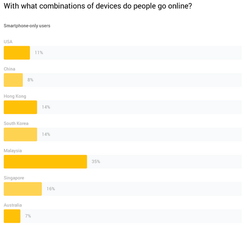 smartphone-only users in sea