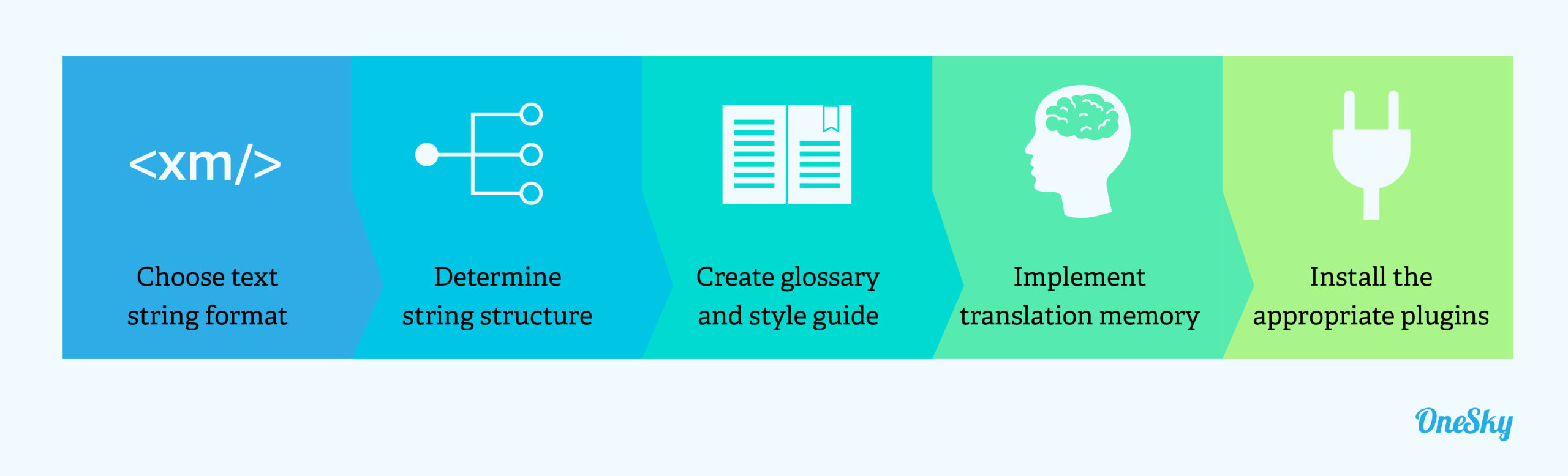 Prepare For Unity Translation and Localization