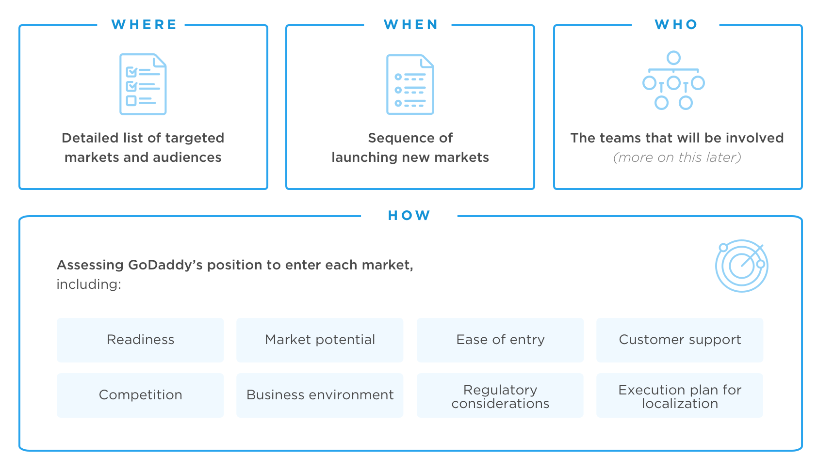         What: Goals and ROI, focused on increasing growth in customer and revenue from new markets, including which offerings and products to release worldwide        Where: Detailed list of targeted markets and audiences        When: Sequence of launching new markets        Who: The teams that will be involved (more on this later)        How: Assessing GoDaddy’s position to enter each market, including        Readiness        Market potential        Ease of entry        Customer support        Competition        Business environment        Regulatory considerations        Execution plan for localization