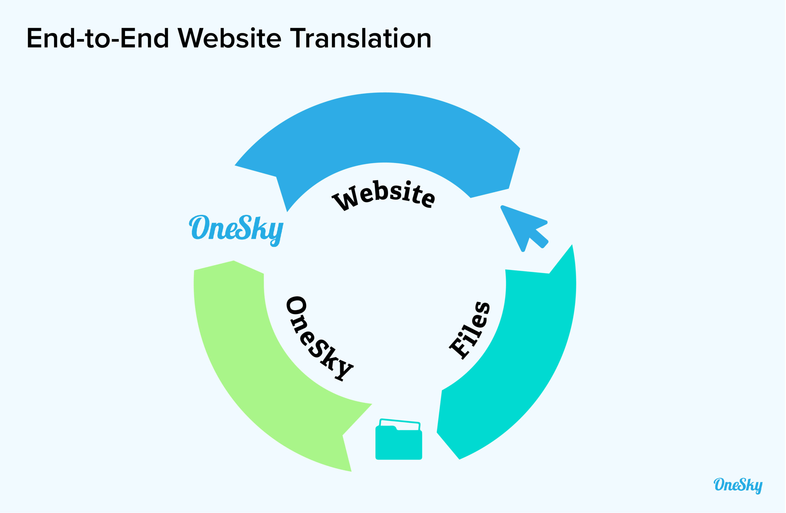 end to end website translation