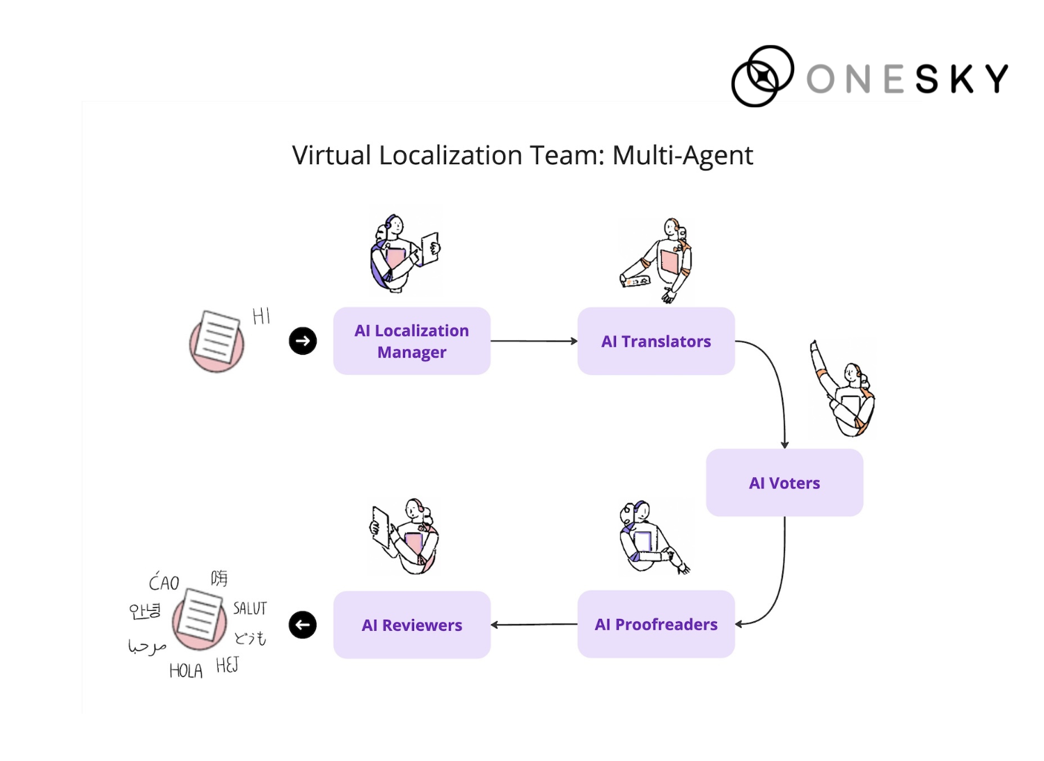Multi-Agent AI Localization team