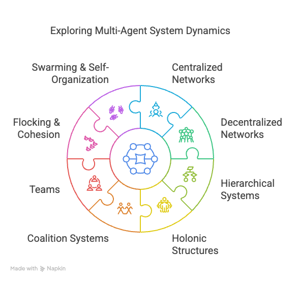 Exploring Multi-Agent System Dynamics - OneSky