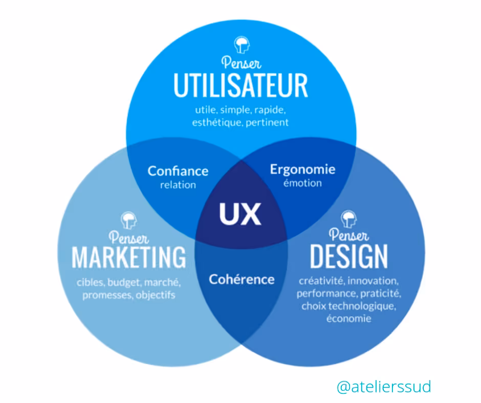 Schéma d'UX design