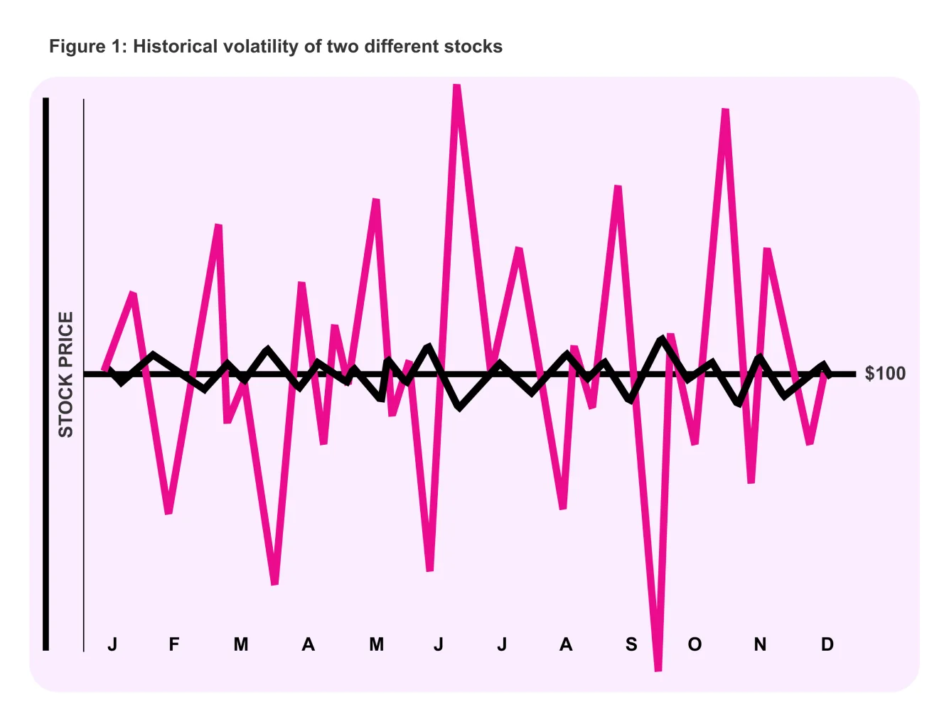 Historical volatility varies greatly scenario - Options Playbook