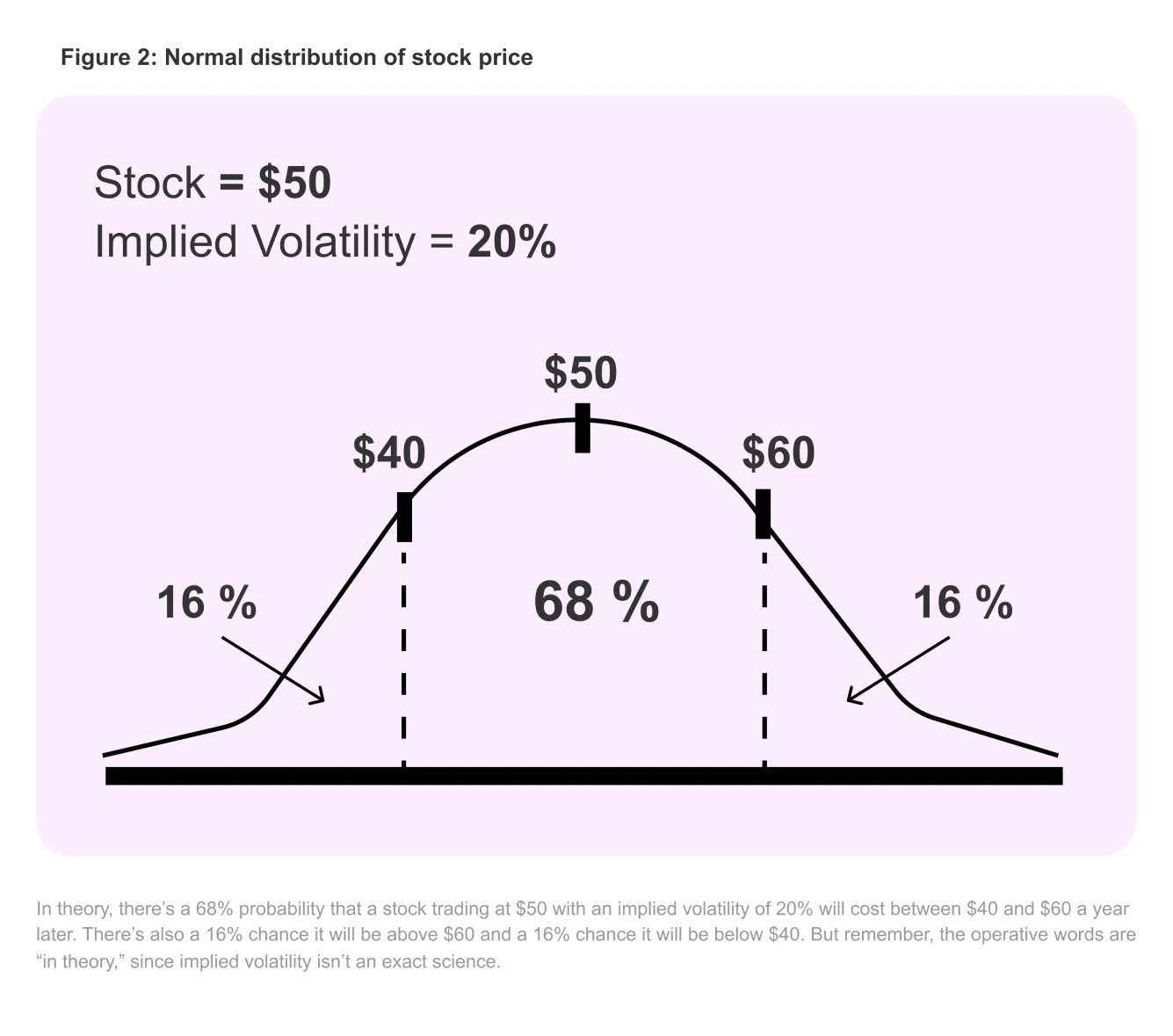 Simple example of implied volatility - Options Playbook