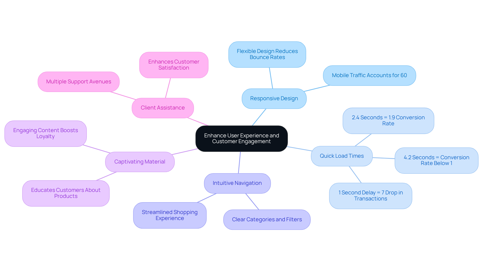 The central node represents the main goal of enhancing user experience. Each branch shows a key practice, and the sub-branches provide supporting details or statistics. This layout helps you understand how each practice contributes to better customer engagement and conversion rates. The central node represents the main goal of enhancing user experience. Each branch shows a key practice, and the sub-branches provide supporting details or statistics. This layout helps you understand how each practice contributes to better customer engagement and conversion rates.