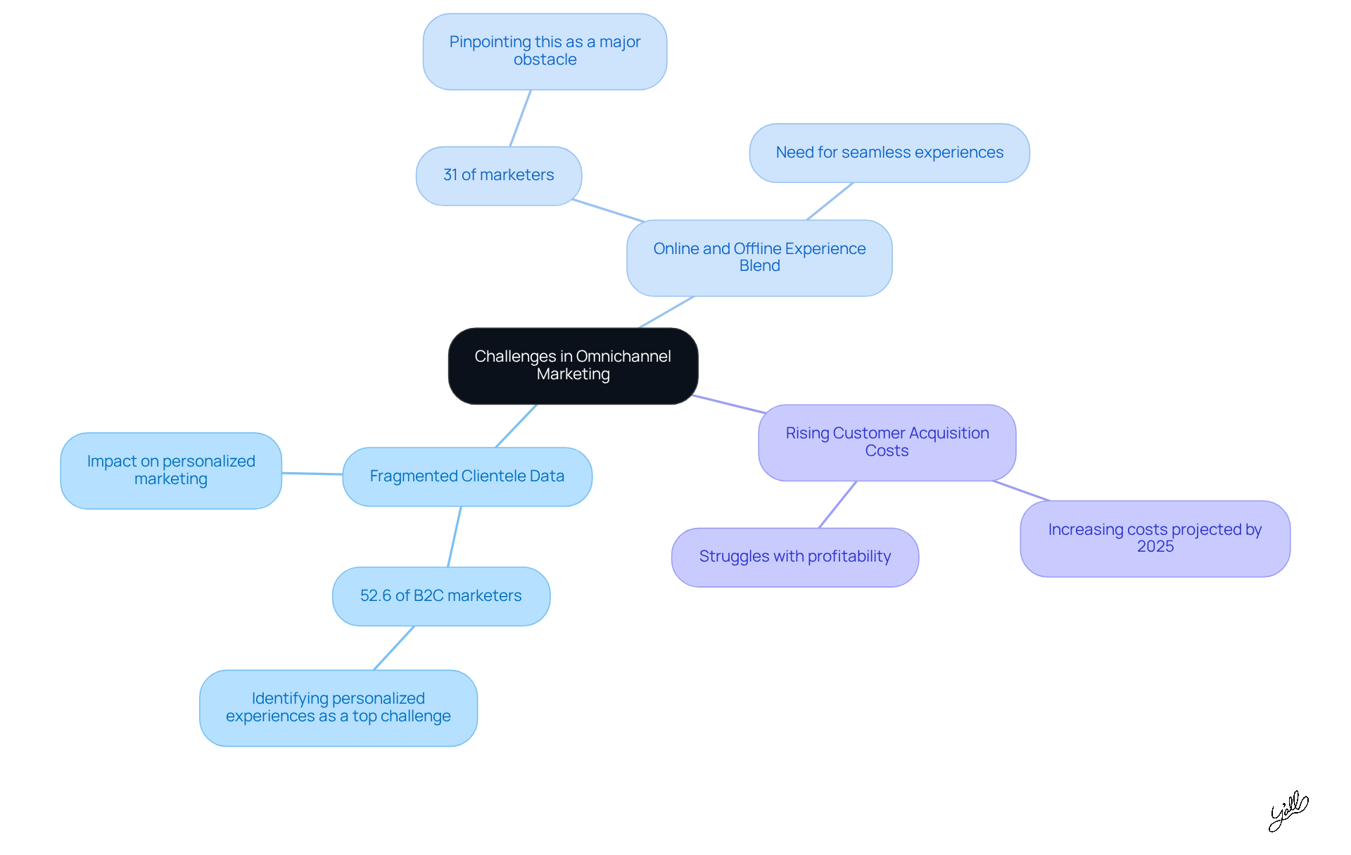 The central node represents the main topic, while the branches show specific challenges and their details. Each color-coded branch helps you easily identify different challenges and their implications.