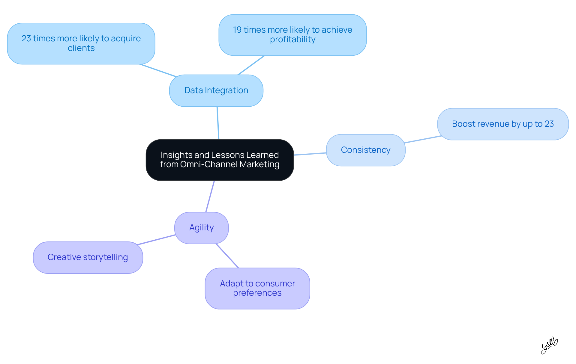 The central node represents the overall theme, while each branch highlights a key insight. Sub-points provide specific statistics or actions related to each insight, helping you understand how they contribute to successful marketing strategies.