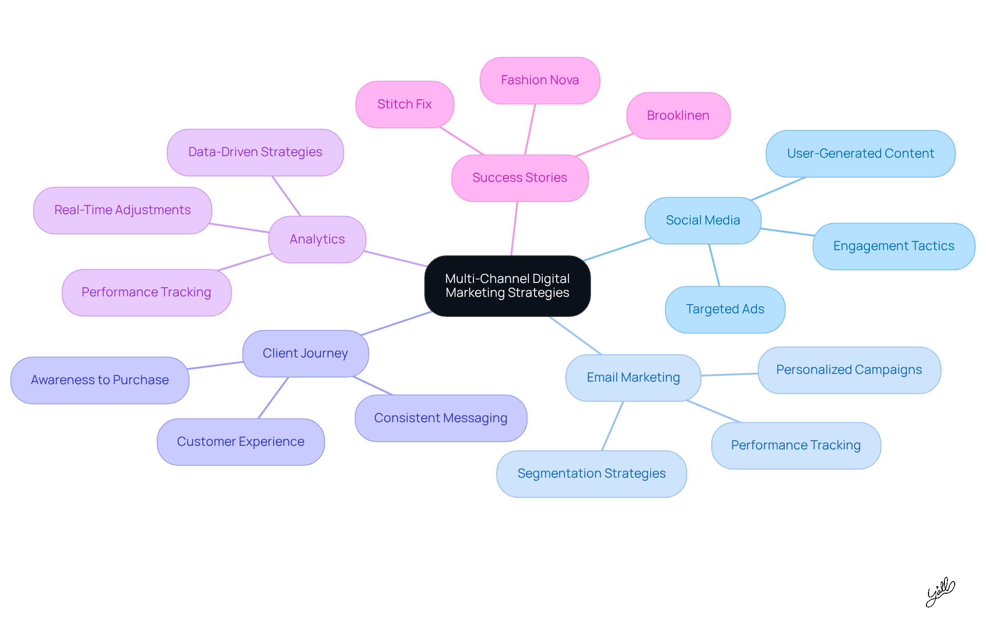 Start at the center with the main strategy, then explore each branch to see how different channels and tactics contribute to a successful marketing approach.