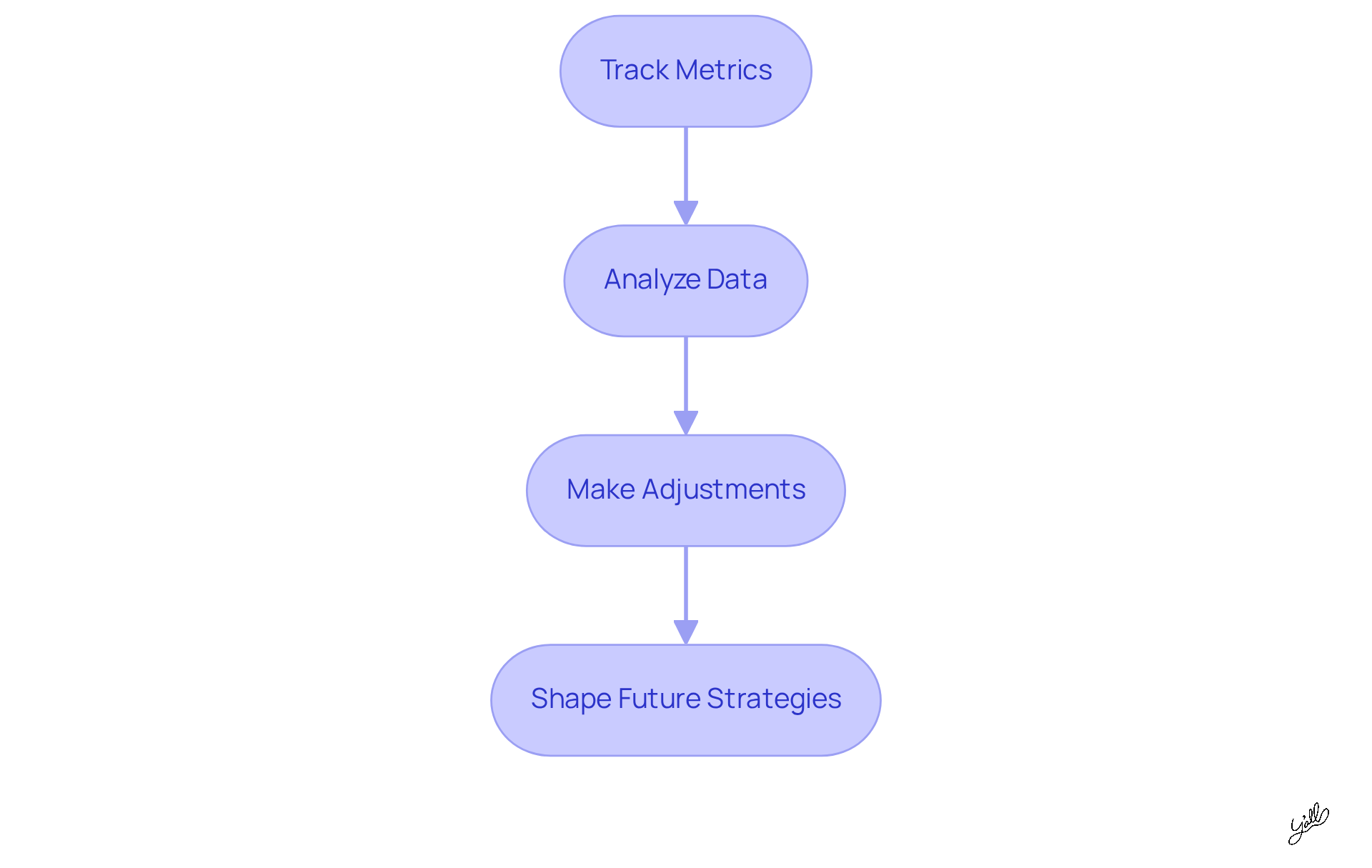 Follow the arrows to see how tracking metrics leads to analyzing data, which helps in making adjustments and shaping future marketing strategies.