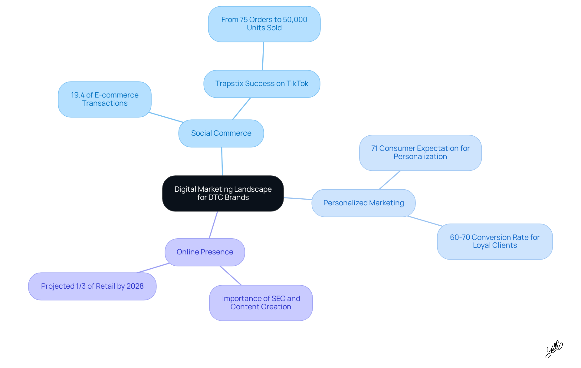 The central node represents the overall landscape, while branches show key trends and their details. Each color-coded branch helps you see how different strategies contribute to the success of DTC brands.