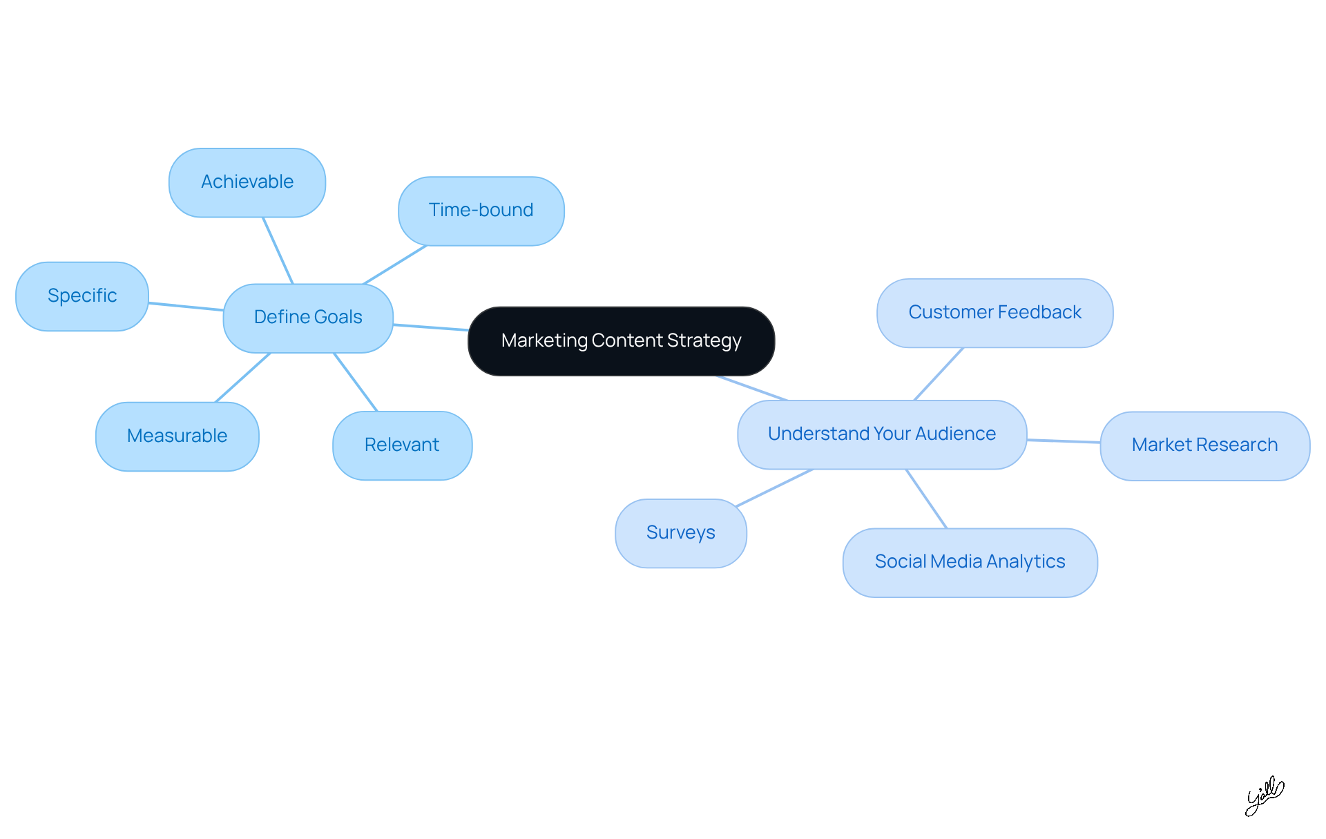 Start at the center with the main strategy, then follow the branches to see how to define your goals and understand your audience. Each branch represents a key area of focus, with further details branching out to provide clarity.