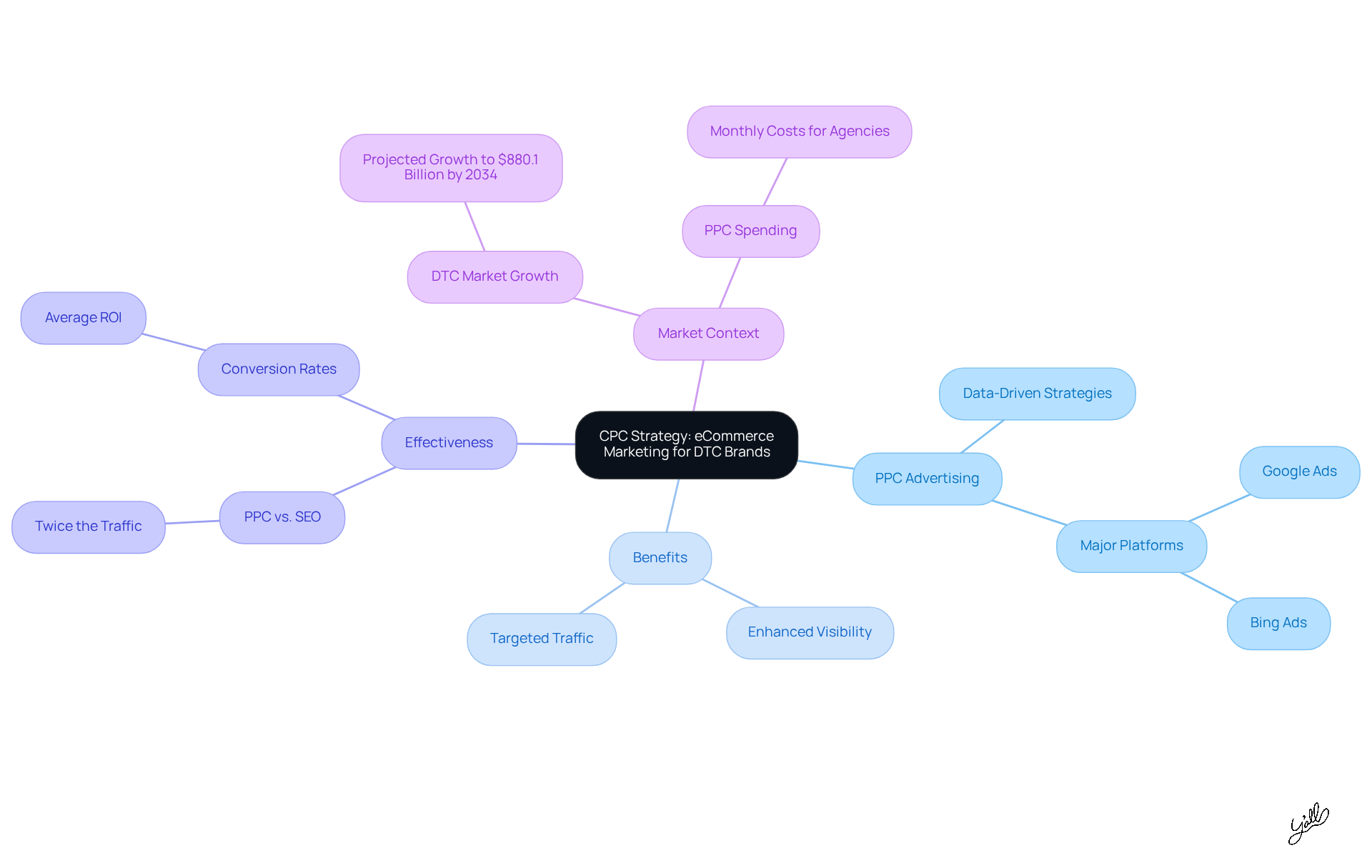 Start at the center with the CPC Strategy, then explore the branches to see how PPC advertising benefits DTC brands and its importance in the market.