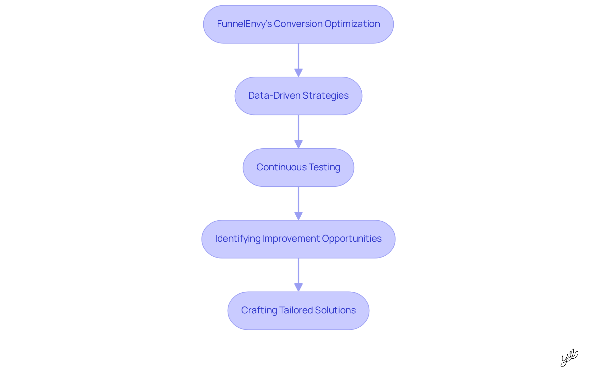 Each step in the flowchart represents a part of FunnelEnvy's approach to improving conversion rates - follow the arrows to see how they guide brands through the optimization journey.