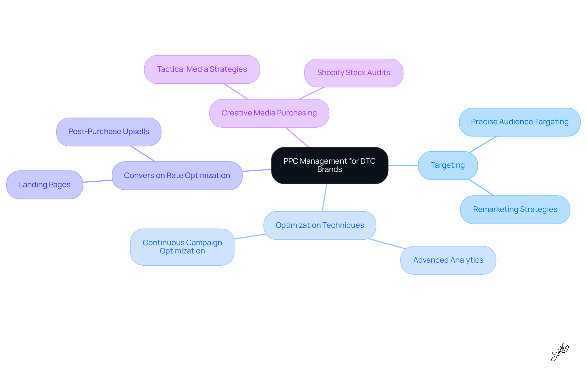 The central node represents the main focus on PPC management, while the branches illustrate different strategies and techniques that contribute to successful advertising campaigns. Each color-coded branch helps you navigate through the various aspects of effective PPC management.