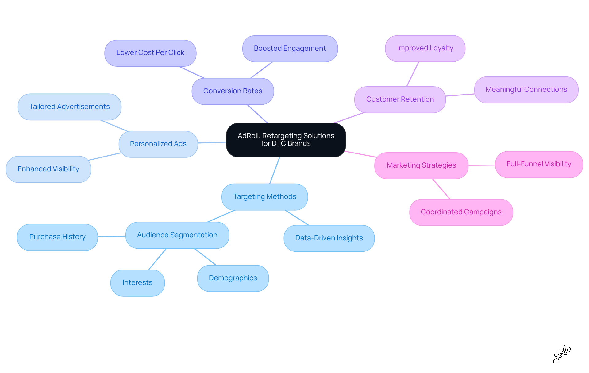 Start at the center with AdRoll's core offerings, then explore how each aspect contributes to enhancing DTC brands' marketing efforts and customer relationships.