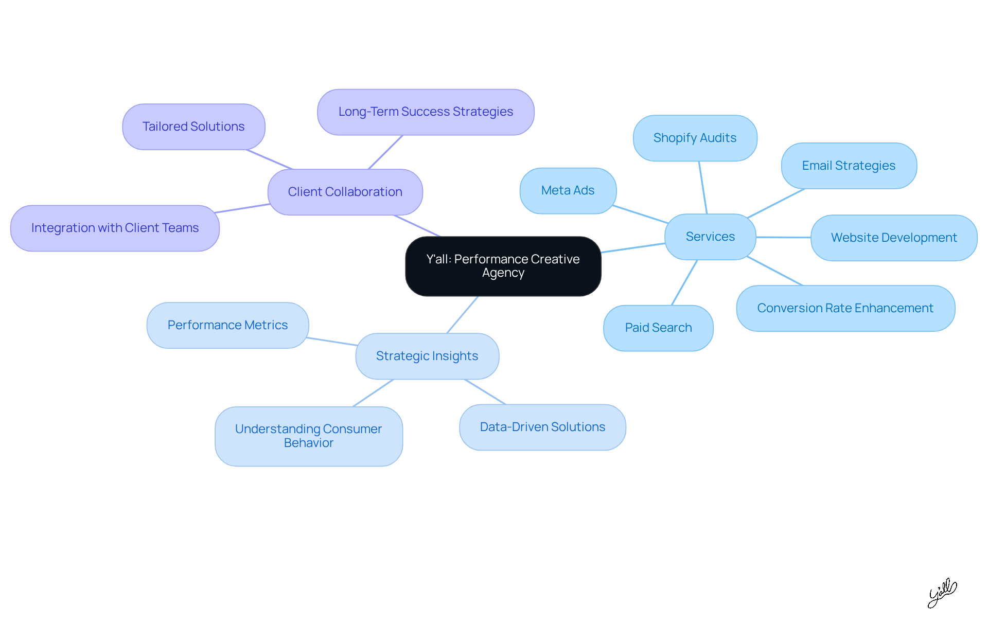 The central node represents Y'all as an agency, while the branches show the various services and strategies that contribute to helping DTC brands grow. Each color-coded branch highlights a different aspect of their approach, making it easy to see how everything connects.