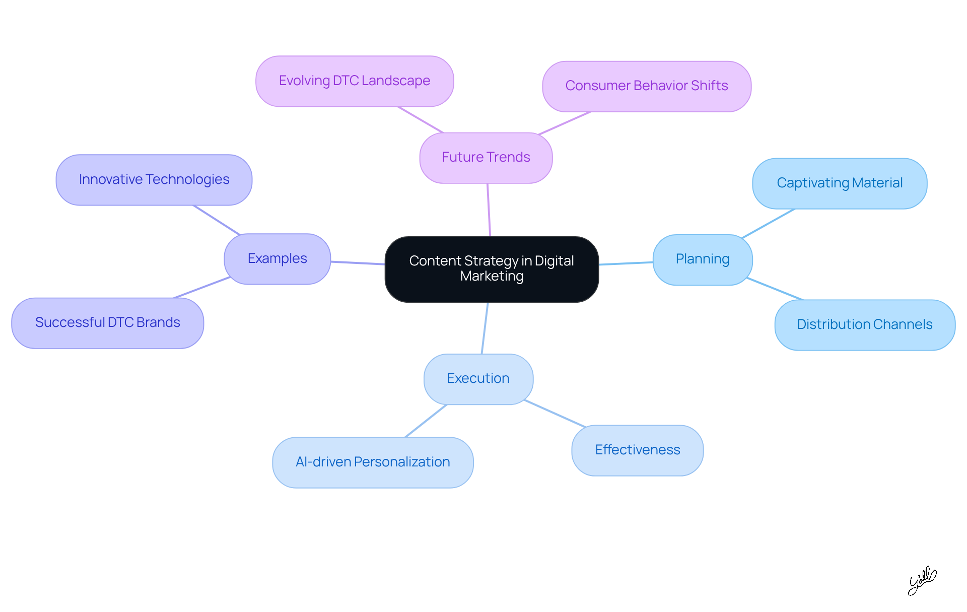 The center represents the overall content strategy, while the branches show different aspects that contribute to its success. Each color-coded branch helps you understand how planning, execution, and examples interconnect.
